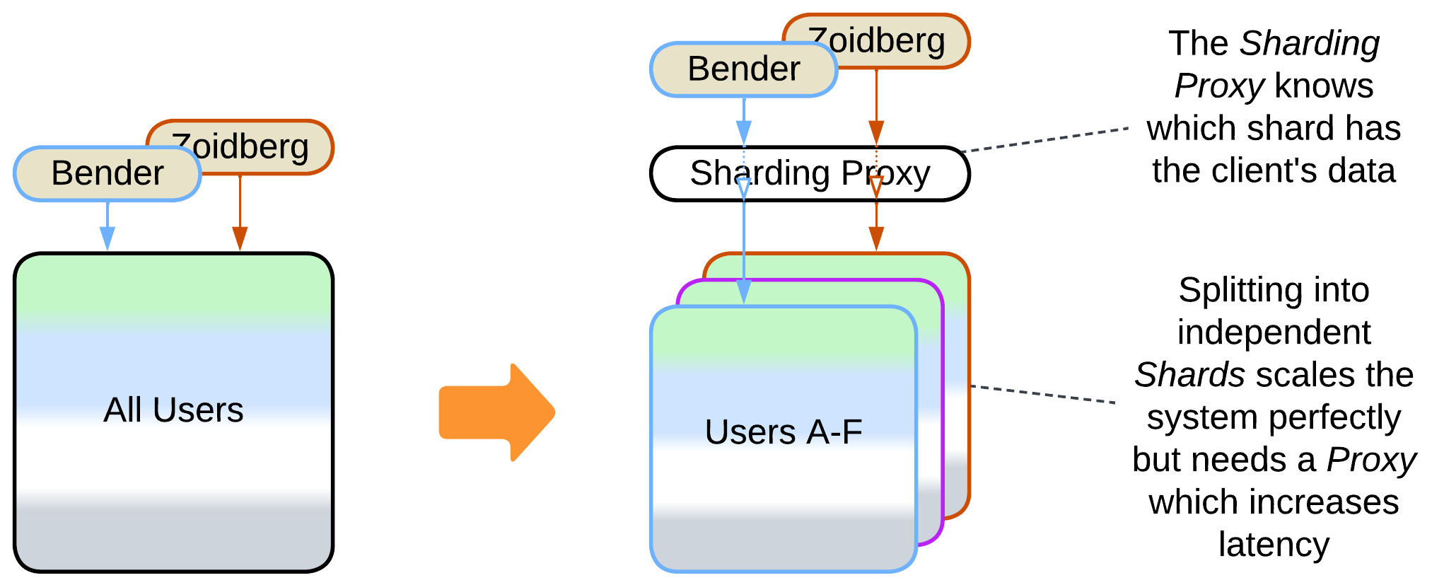 Monolith to Isolated Shards with Load Balancer